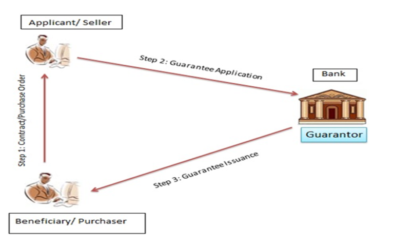 what-is-the-bank-guarantee-how-to-prepare-bank-guarantee-what-is